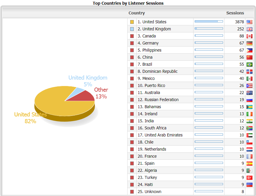 Top 25 Nations